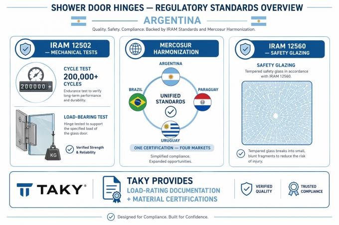 IRAM 12502 and Mercosur standards — shower hinge compliance